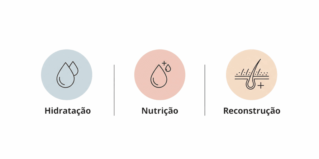 Infográfico dos 3 pilares do cronograma capilar: Hidratação, Nutrição e Reconstrução.